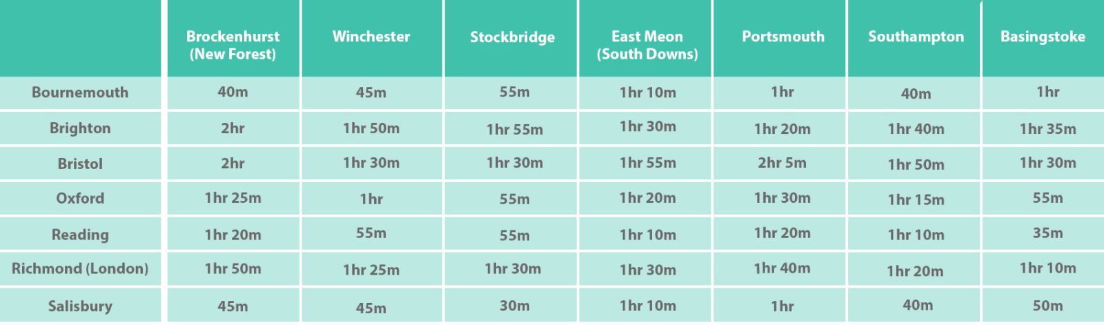 Table of travel time to Hampshire